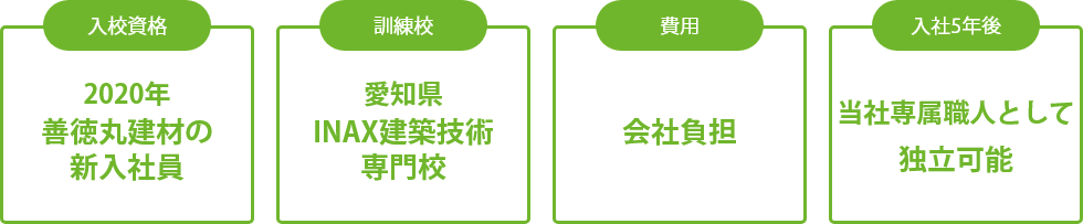 入校資格 2019年善徳丸建材の新入社員, 訓練校 愛知県INAX建築技術専門校, 費用 会社負担, 目標 入社5年目の独り立ち